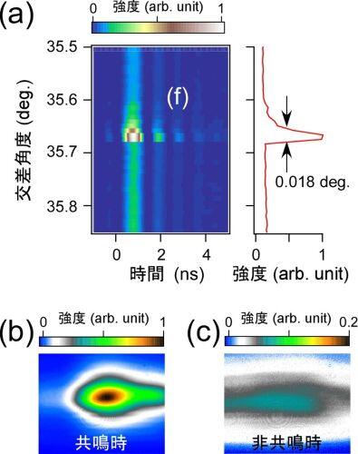 図2　(a)超蛍光の強度をオシロスコープの時間（横軸）、励起ビームの交差角度（縦軸）に対してプロットした実験結果。1ナノ秒近辺のピーク領域に関して積分した結果を図の右側に表示している。 共鳴条件下(b)と非共鳴条件下(c)において測定された超蛍光のビームプロファイル